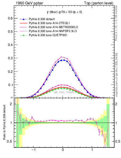 Plot of yttbar in 1960 GeV ppbar collisions