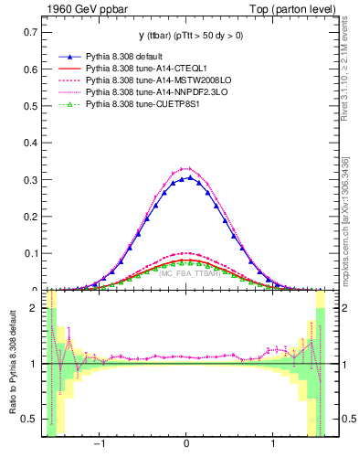 Plot of yttbar in 1960 GeV ppbar collisions