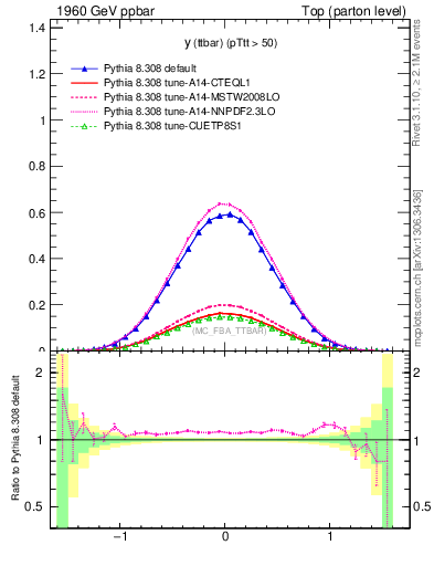 Plot of yttbar in 1960 GeV ppbar collisions