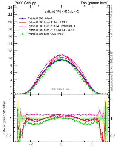 Plot of yttbar in 7000 GeV pp collisions