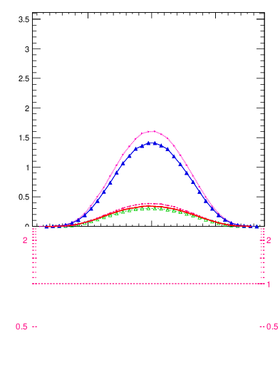 Plot of yttbar in 1960 GeV ppbar collisions