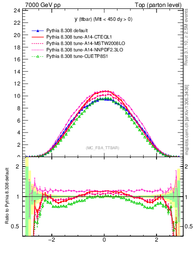 Plot of yttbar in 7000 GeV pp collisions