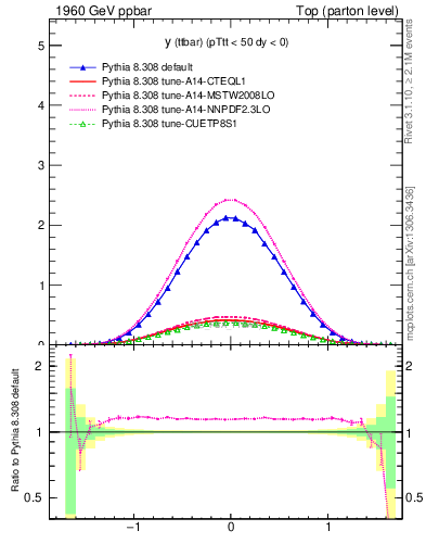 Plot of yttbar in 1960 GeV ppbar collisions