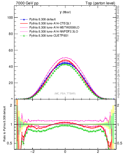 Plot of yttbar in 7000 GeV pp collisions
