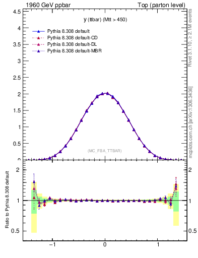 Plot of yttbar in 1960 GeV ppbar collisions