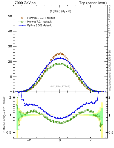 Plot of yttbar in 7000 GeV pp collisions