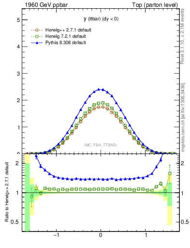 Plot of yttbar in 1960 GeV ppbar collisions