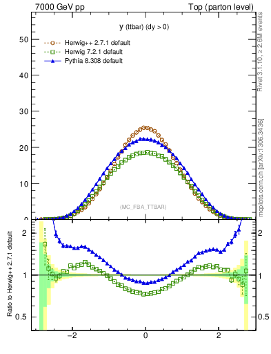 Plot of yttbar in 7000 GeV pp collisions