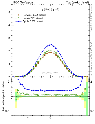 Plot of yttbar in 1960 GeV ppbar collisions