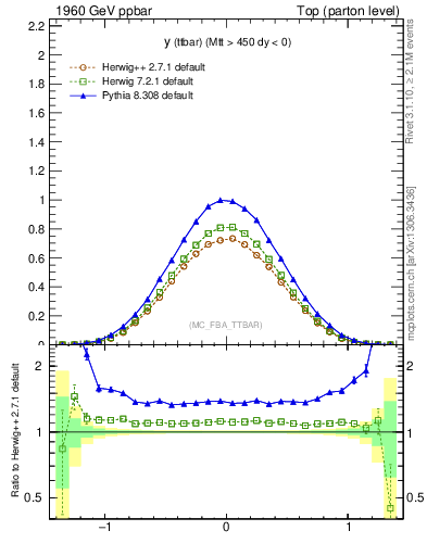 Plot of yttbar in 1960 GeV ppbar collisions
