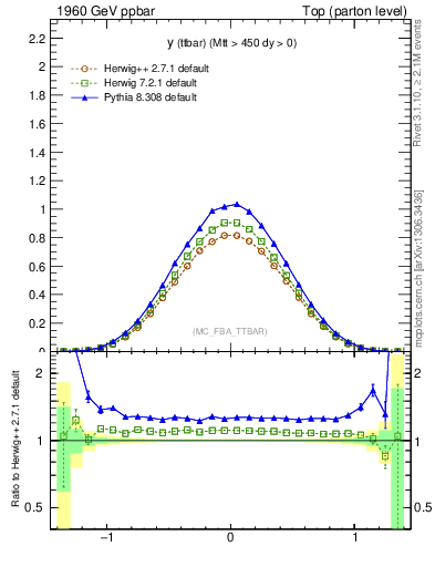 Plot of yttbar in 1960 GeV ppbar collisions