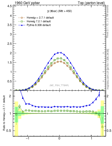 Plot of yttbar in 1960 GeV ppbar collisions