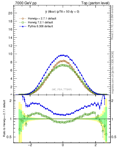 Plot of yttbar in 7000 GeV pp collisions