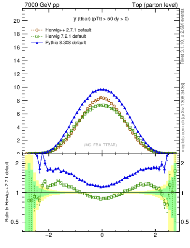 Plot of yttbar in 7000 GeV pp collisions