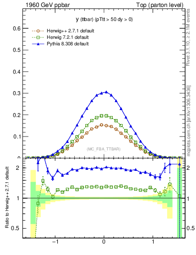 Plot of yttbar in 1960 GeV ppbar collisions