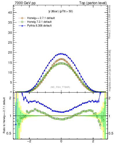 Plot of yttbar in 7000 GeV pp collisions