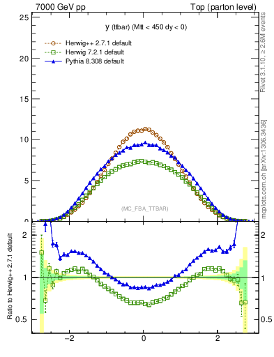 Plot of yttbar in 7000 GeV pp collisions