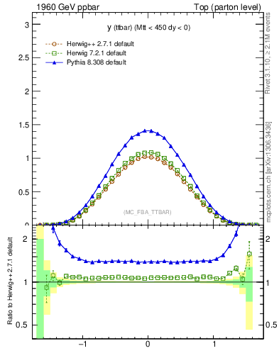 Plot of yttbar in 1960 GeV ppbar collisions