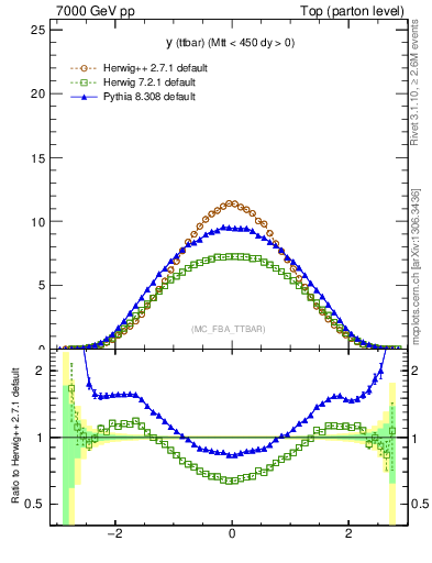 Plot of yttbar in 7000 GeV pp collisions