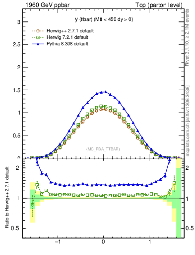 Plot of yttbar in 1960 GeV ppbar collisions