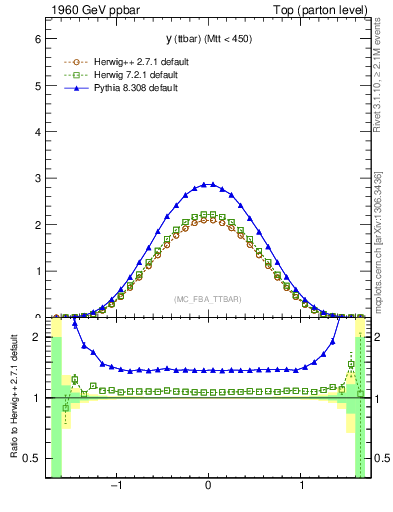 Plot of yttbar in 1960 GeV ppbar collisions