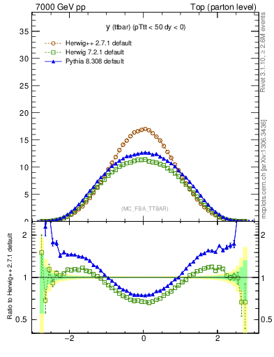 Plot of yttbar in 7000 GeV pp collisions