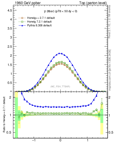 Plot of yttbar in 1960 GeV ppbar collisions