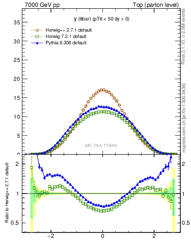 Plot of yttbar in 7000 GeV pp collisions