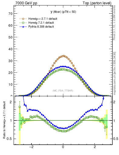 Plot of yttbar in 7000 GeV pp collisions