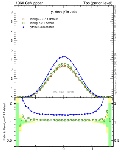 Plot of yttbar in 1960 GeV ppbar collisions