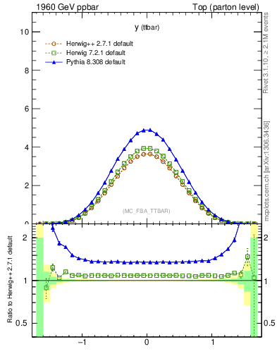Plot of yttbar in 1960 GeV ppbar collisions
