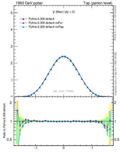 Plot of yttbar in 1960 GeV ppbar collisions