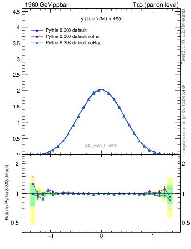 Plot of yttbar in 1960 GeV ppbar collisions
