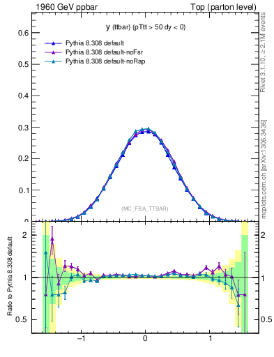 Plot of yttbar in 1960 GeV ppbar collisions