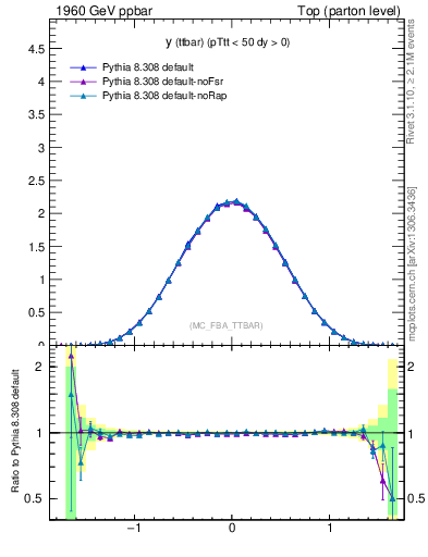 Plot of yttbar in 1960 GeV ppbar collisions