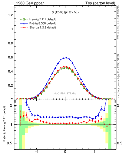Plot of yttbar in 1960 GeV ppbar collisions