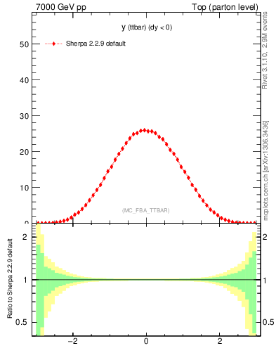 Plot of yttbar in 7000 GeV pp collisions