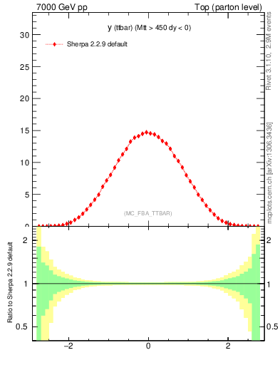 Plot of yttbar in 7000 GeV pp collisions