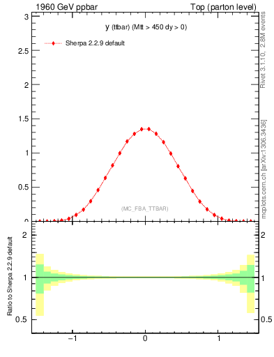 Plot of yttbar in 1960 GeV ppbar collisions