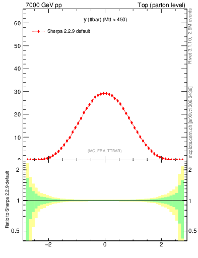 Plot of yttbar in 7000 GeV pp collisions