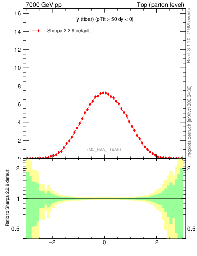 Plot of yttbar in 7000 GeV pp collisions