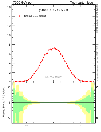 Plot of yttbar in 7000 GeV pp collisions