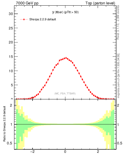 Plot of yttbar in 7000 GeV pp collisions