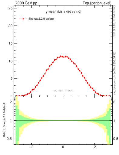 Plot of yttbar in 7000 GeV pp collisions