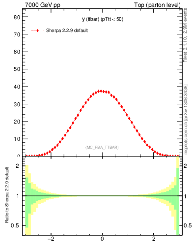Plot of yttbar in 7000 GeV pp collisions