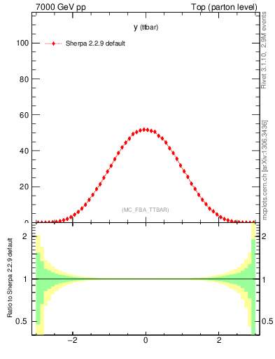 Plot of yttbar in 7000 GeV pp collisions