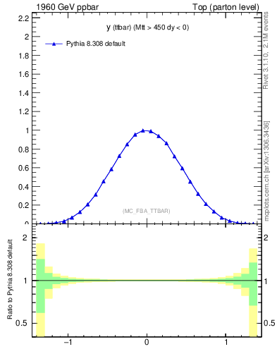 Plot of yttbar in 1960 GeV ppbar collisions