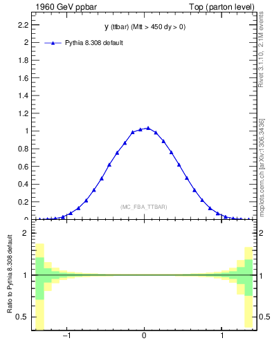 Plot of yttbar in 1960 GeV ppbar collisions