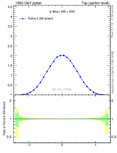 Plot of yttbar in 1960 GeV ppbar collisions