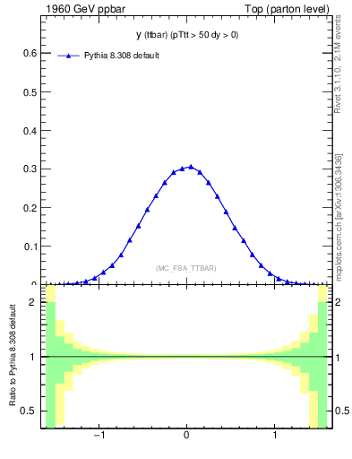 Plot of yttbar in 1960 GeV ppbar collisions